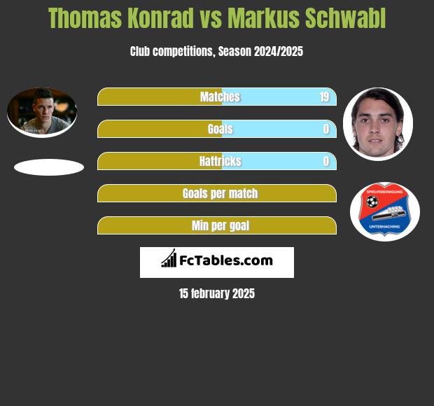 Thomas Konrad vs Markus Schwabl h2h player stats