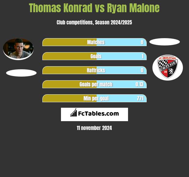 Thomas Konrad vs Ryan Malone h2h player stats