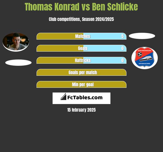 Thomas Konrad vs Ben Schlicke h2h player stats