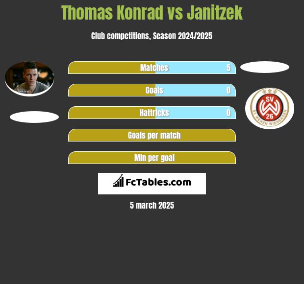 Thomas Konrad vs Janitzek h2h player stats