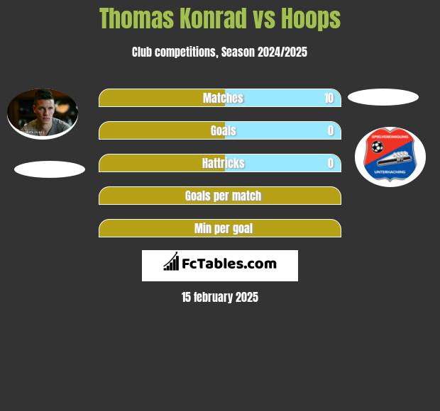 Thomas Konrad vs Hoops h2h player stats