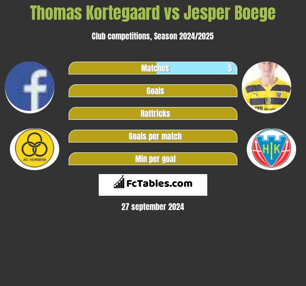 Thomas Kortegaard vs Jesper Boege h2h player stats