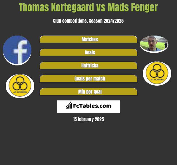 Thomas Kortegaard vs Mads Fenger h2h player stats