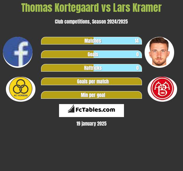 Thomas Kortegaard vs Lars Kramer h2h player stats