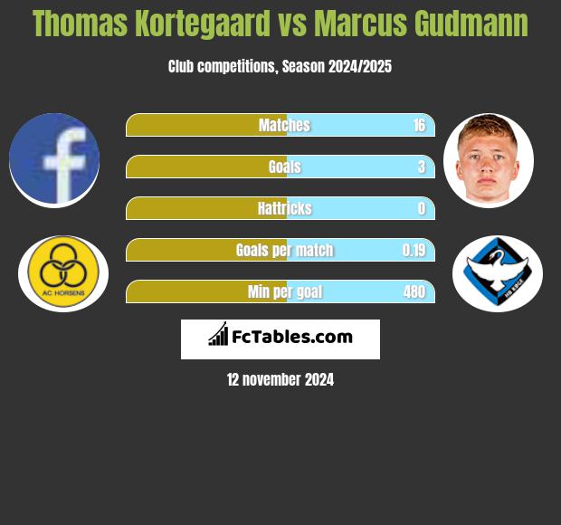 Thomas Kortegaard vs Marcus Gudmann h2h player stats