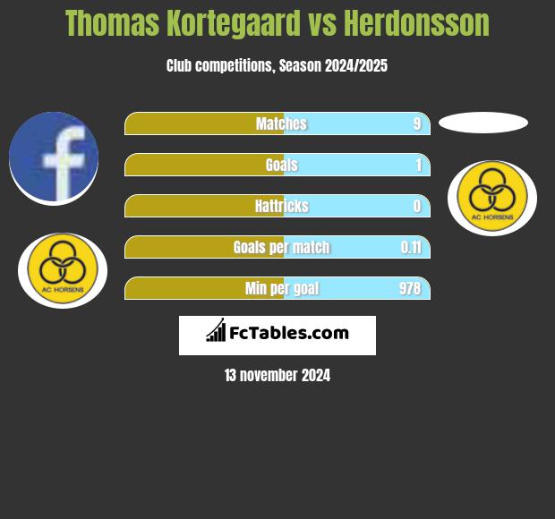 Thomas Kortegaard vs Herdonsson h2h player stats