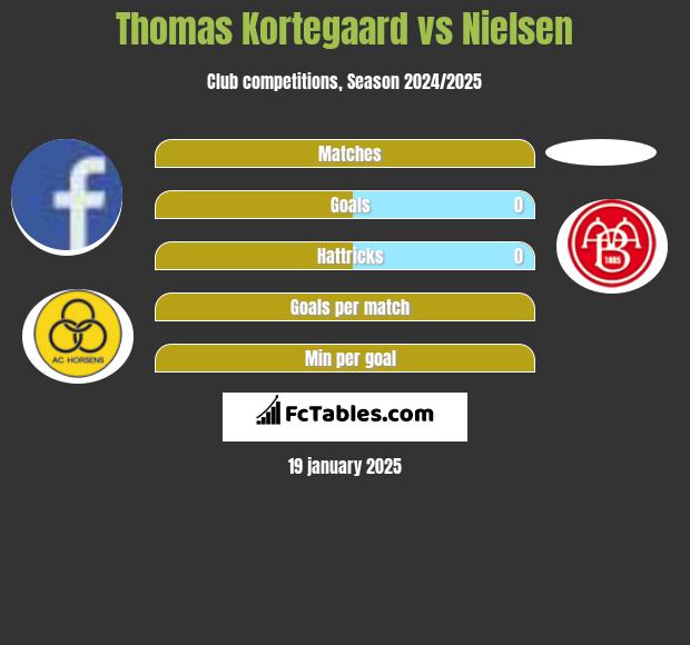 Thomas Kortegaard vs Nielsen h2h player stats