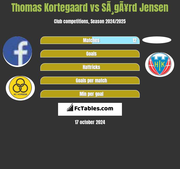 Thomas Kortegaard vs SÃ¸gÃ¥rd Jensen h2h player stats