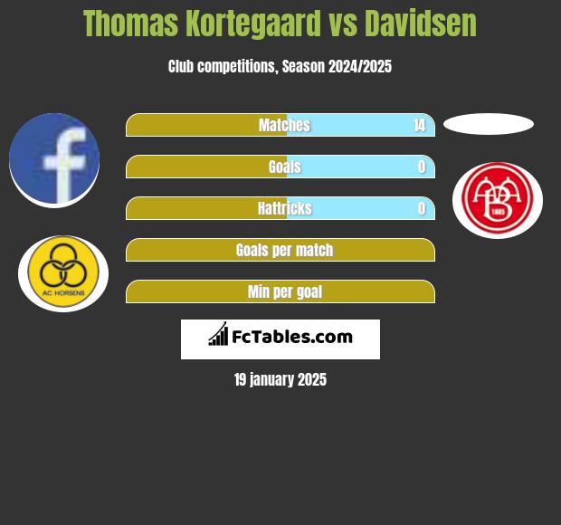 Thomas Kortegaard vs Davidsen h2h player stats