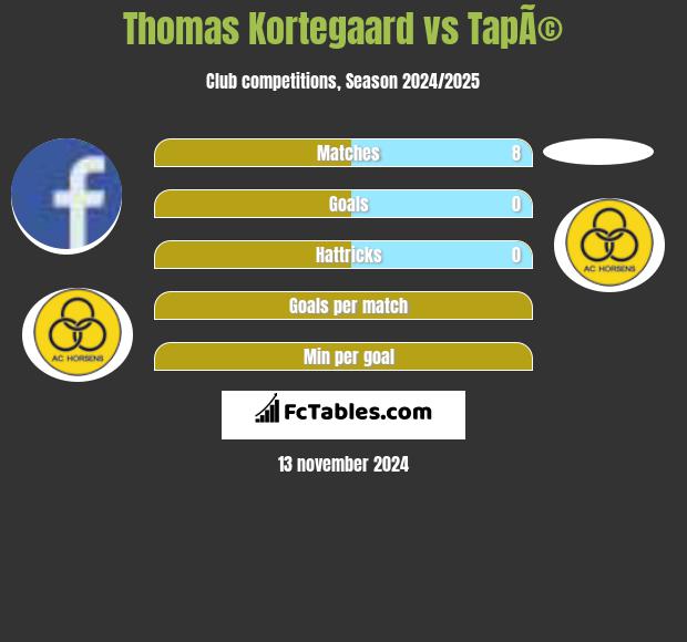 Thomas Kortegaard vs TapÃ© h2h player stats