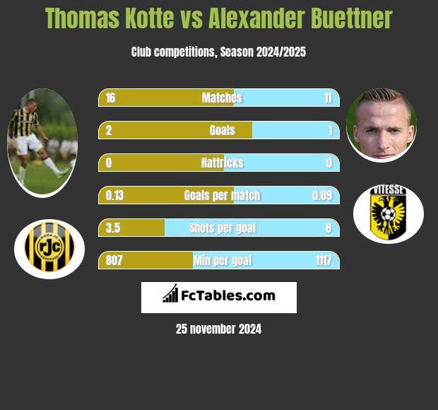 Thomas Kotte vs Alexander Buettner h2h player stats