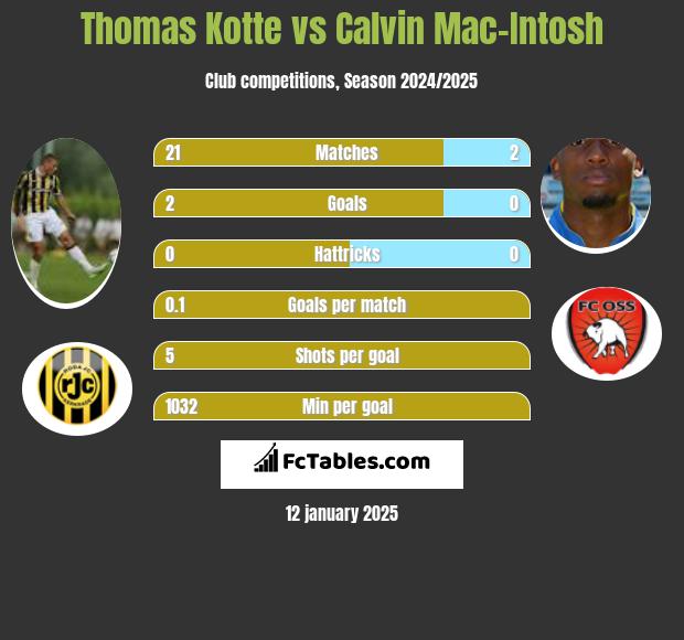 Thomas Kotte vs Calvin Mac-Intosh h2h player stats