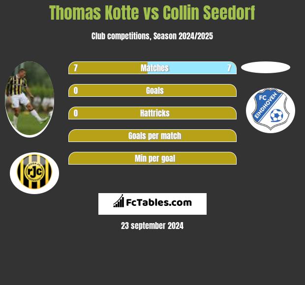 Thomas Kotte vs Collin Seedorf h2h player stats