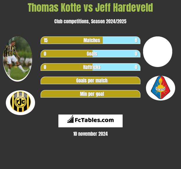 Thomas Kotte vs Jeff Hardeveld h2h player stats