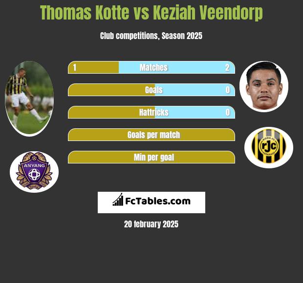 Thomas Kotte vs Keziah Veendorp h2h player stats