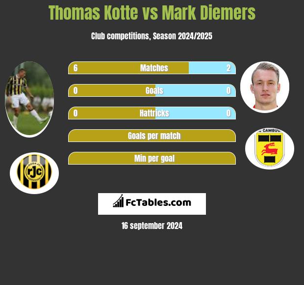 Thomas Kotte vs Mark Diemers h2h player stats