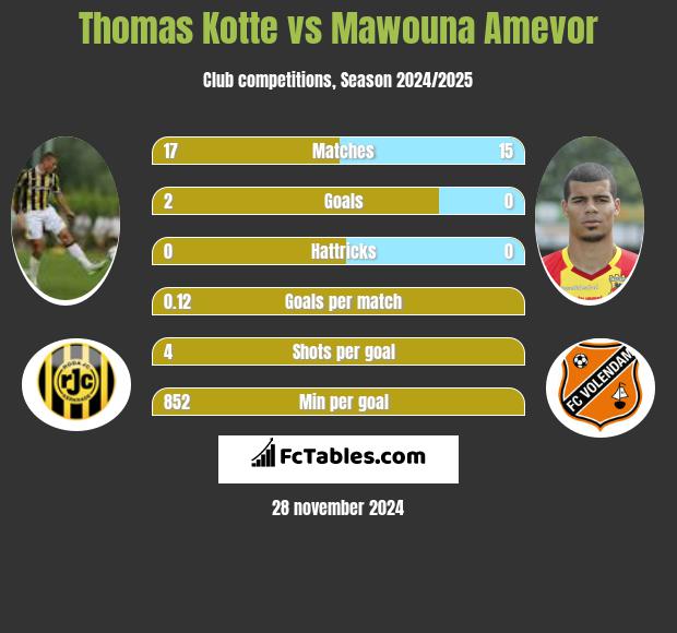 Thomas Kotte vs Mawouna Amevor h2h player stats