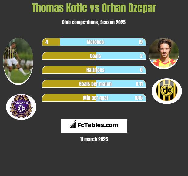 Thomas Kotte vs Orhan Dzepar h2h player stats