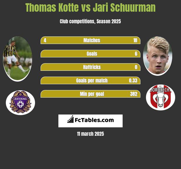 Thomas Kotte vs Jari Schuurman h2h player stats