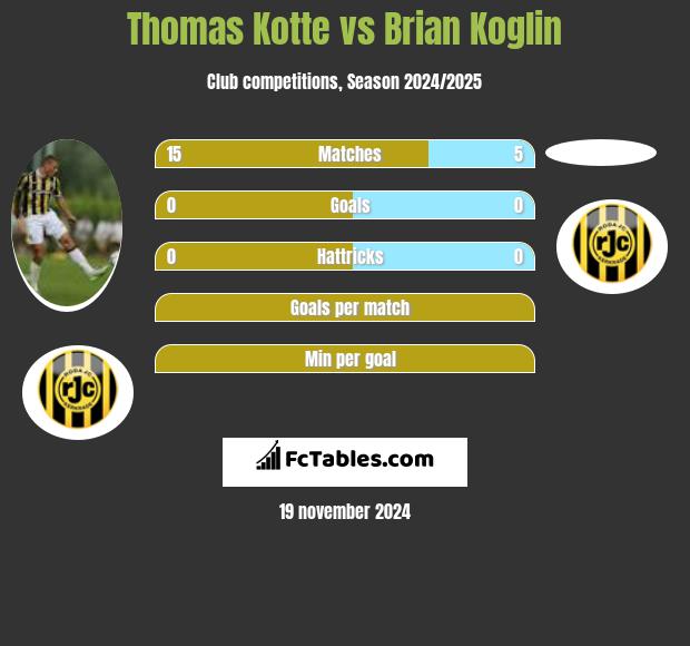 Thomas Kotte vs Brian Koglin h2h player stats