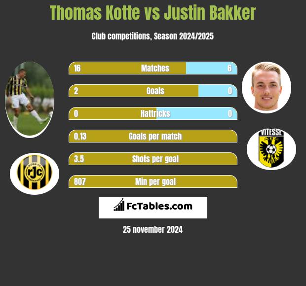 Thomas Kotte vs Justin Bakker h2h player stats