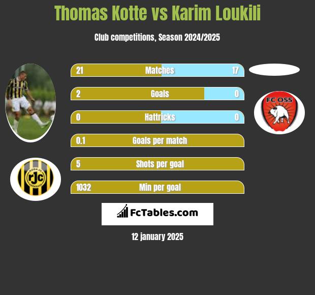 Thomas Kotte vs Karim Loukili h2h player stats