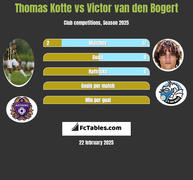 Thomas Kotte vs Victor van den Bogert h2h player stats