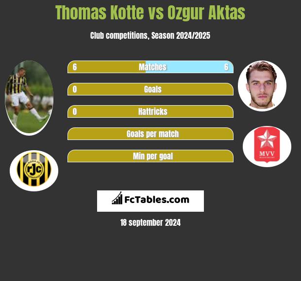 Thomas Kotte vs Ozgur Aktas h2h player stats