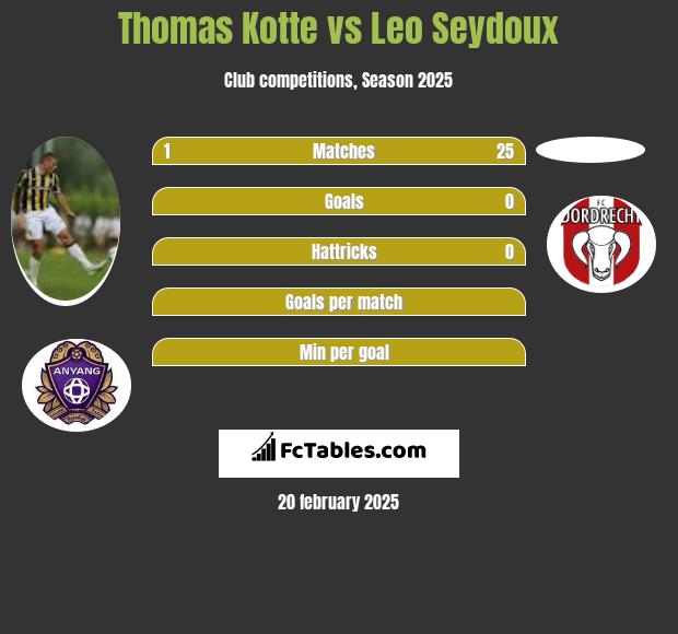 Thomas Kotte vs Leo Seydoux h2h player stats