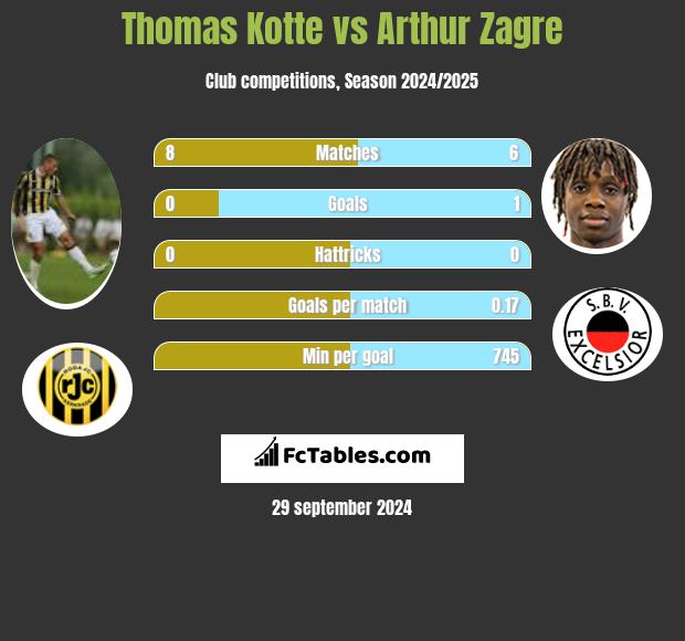 Thomas Kotte vs Arthur Zagre h2h player stats