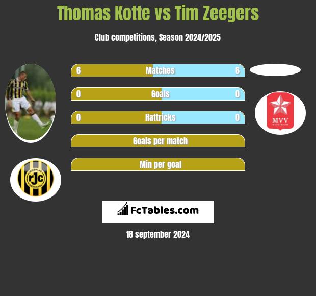 Thomas Kotte vs Tim Zeegers h2h player stats