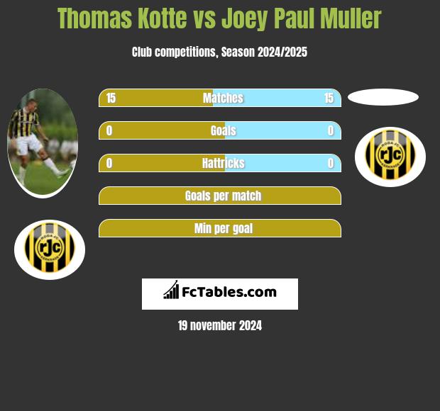 Thomas Kotte vs Joey Paul Muller h2h player stats