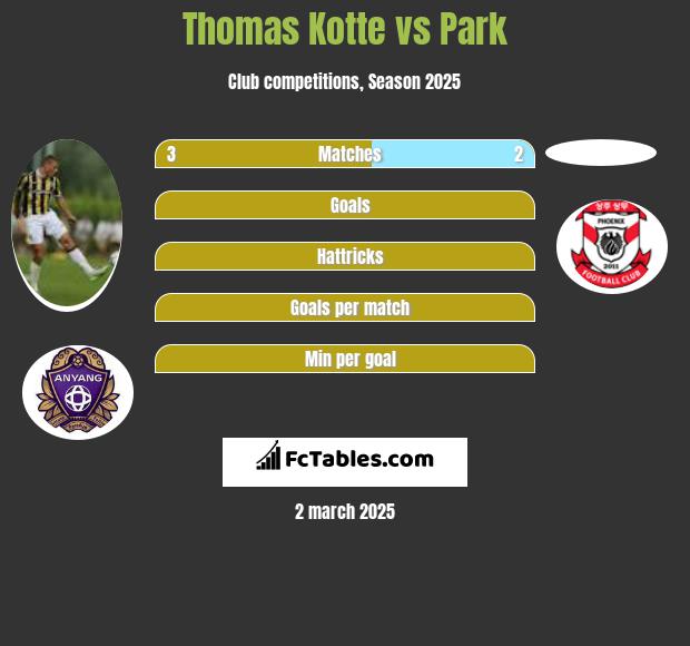 Thomas Kotte vs Park h2h player stats