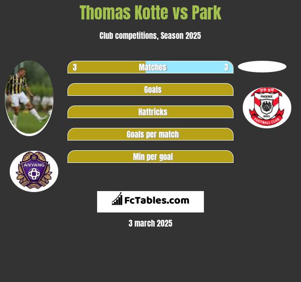 Thomas Kotte vs Park h2h player stats