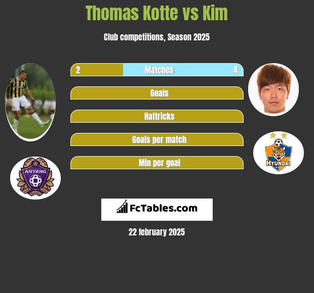 Thomas Kotte vs Kim h2h player stats