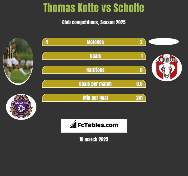 Thomas Kotte vs Scholte h2h player stats