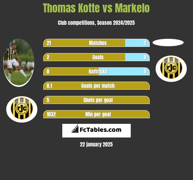 Thomas Kotte vs Markelo h2h player stats