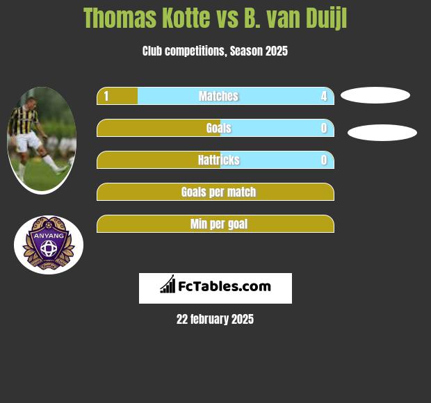 Thomas Kotte vs B. van Duijl h2h player stats