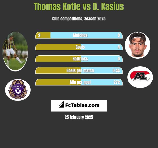 Thomas Kotte vs D. Kasius h2h player stats