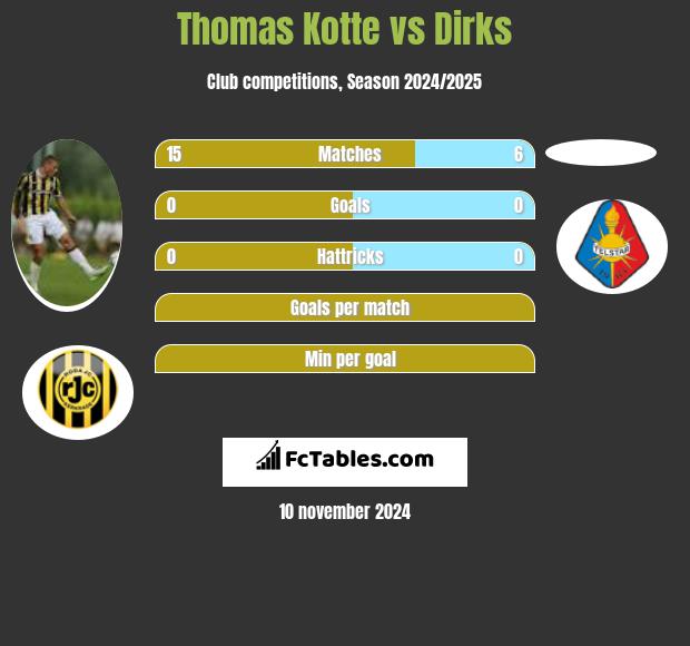 Thomas Kotte vs Dirks h2h player stats