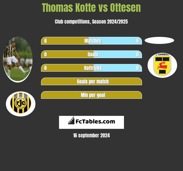 Thomas Kotte vs Ottesen h2h player stats