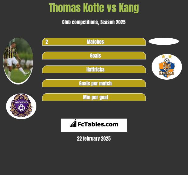 Thomas Kotte vs Kang h2h player stats