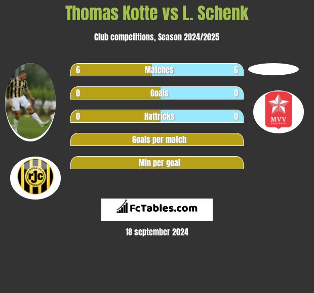 Thomas Kotte vs L. Schenk h2h player stats