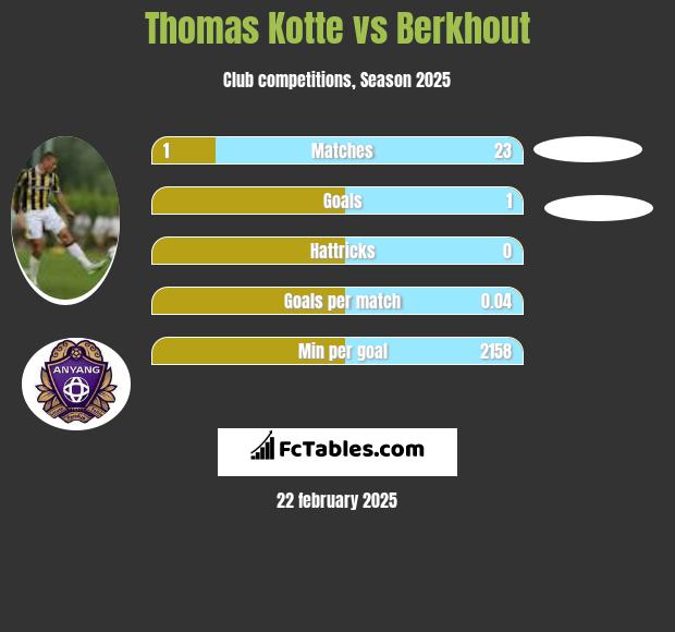 Thomas Kotte vs Berkhout h2h player stats