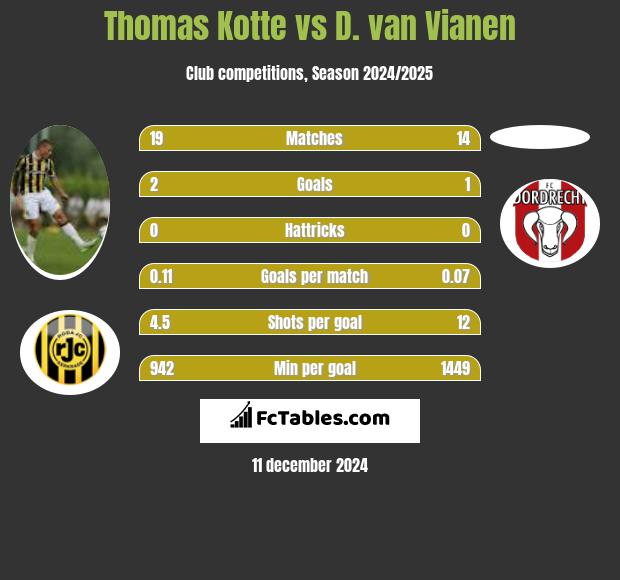 Thomas Kotte vs D. van Vianen h2h player stats