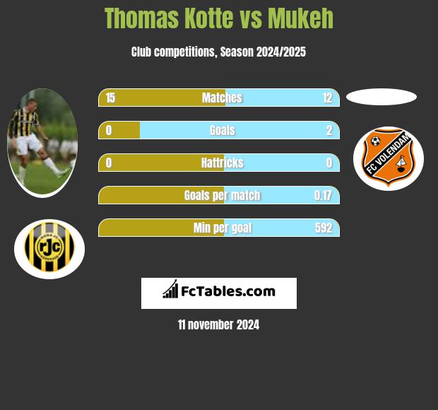 Thomas Kotte vs Mukeh h2h player stats