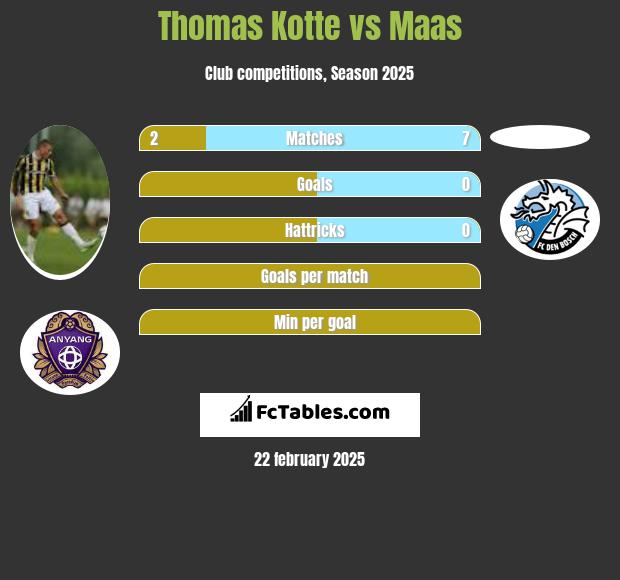 Thomas Kotte vs Maas h2h player stats