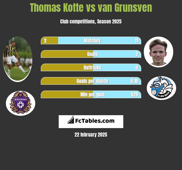 Thomas Kotte vs van Grunsven h2h player stats