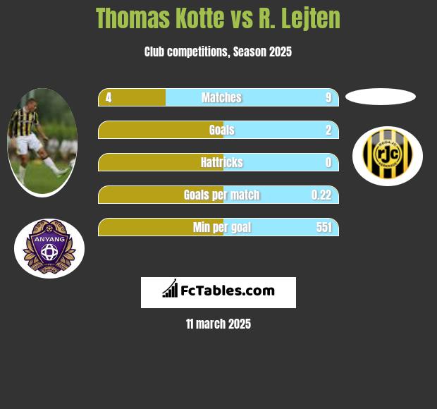 Thomas Kotte vs R. Lejten h2h player stats