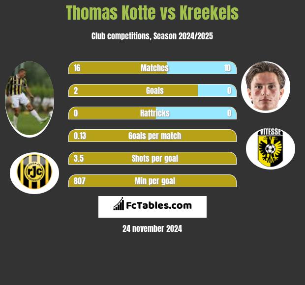 Thomas Kotte vs Kreekels h2h player stats